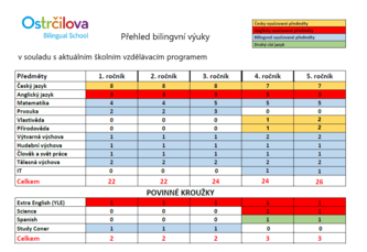 Přehled bilingvní výuky